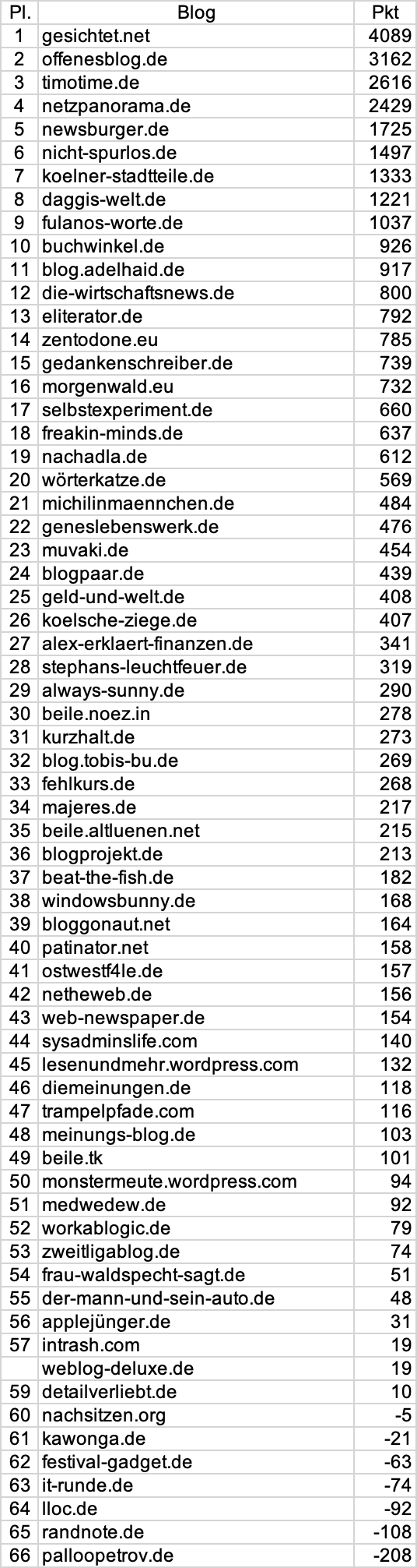 netzliga Ewige Tabelle Stand 2022/23