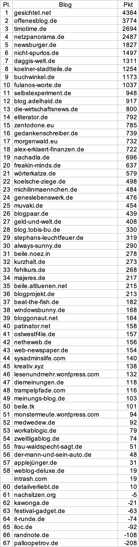 netzliga Ewige Tabelle Stand 2023/24