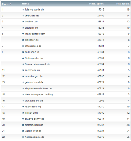 netzliga Saison 2012/13 29.Spieltag