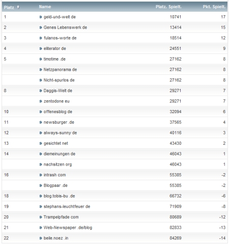 netzliga Saison 2012/13 8.Spieltag