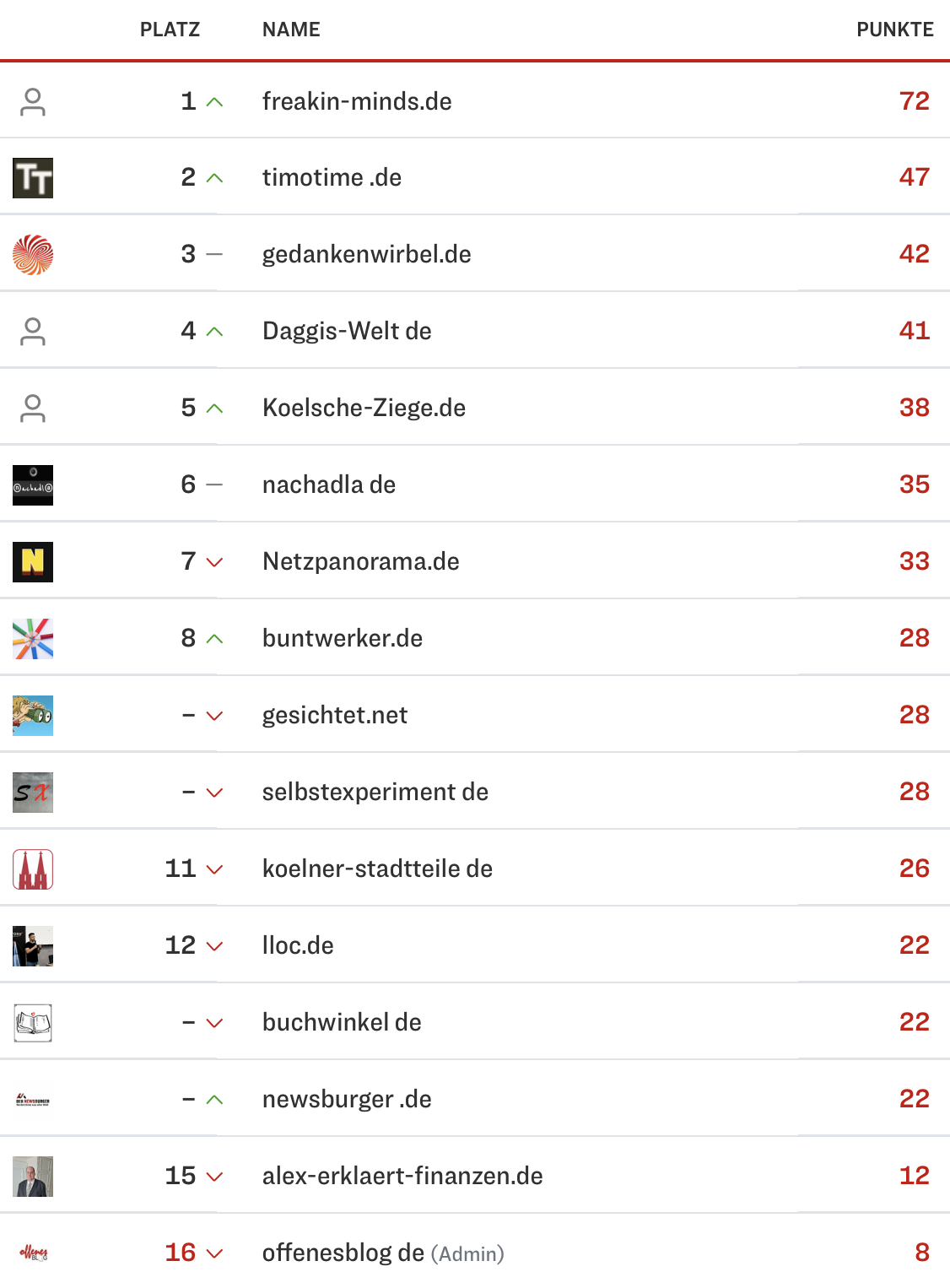 netzliga Saison 2024/25 14. Spieltag