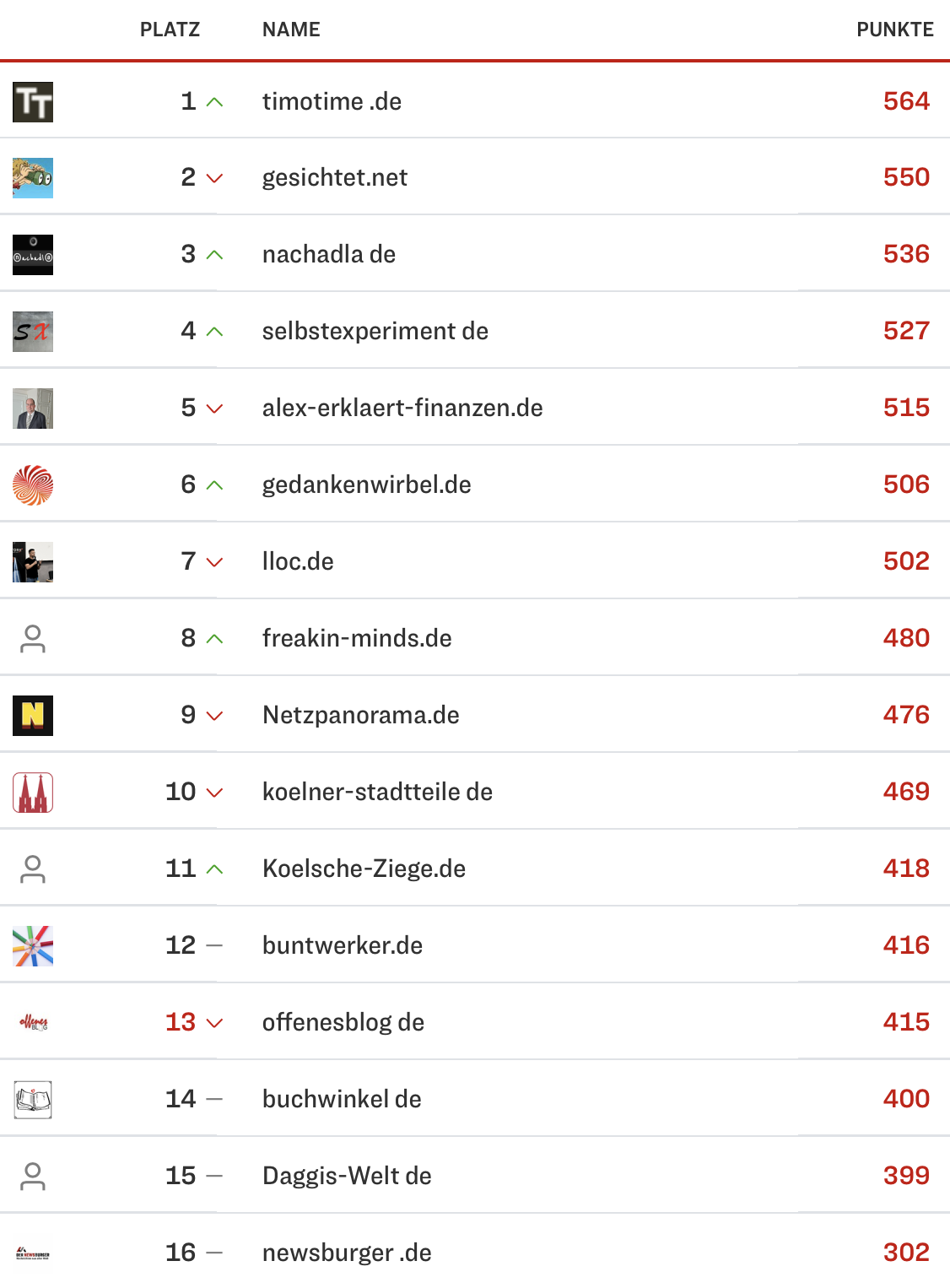 netzliga Saison 2024/25 14. Spieltag