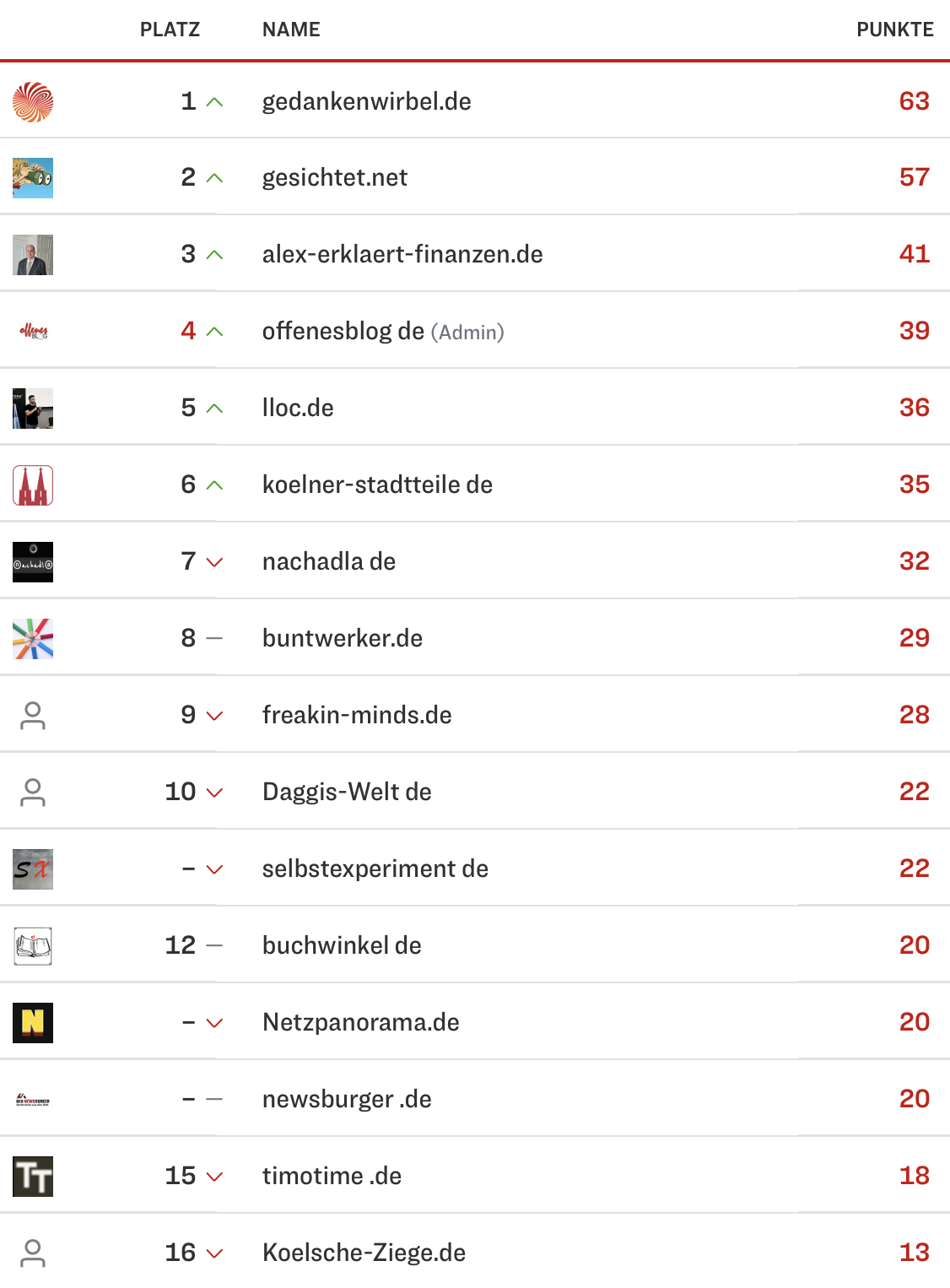 netzliga Saison 2024/25 15. Spieltag