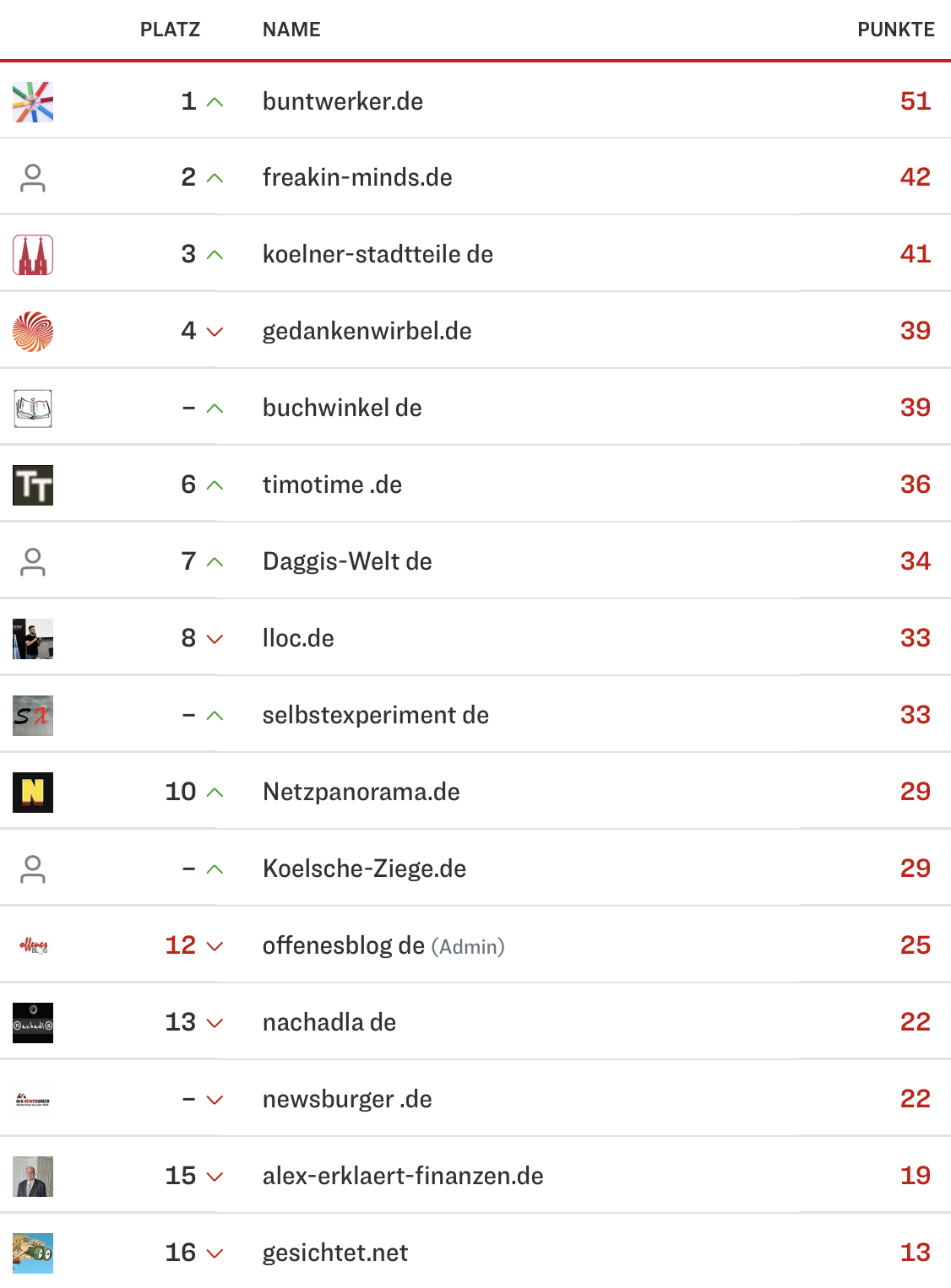 netzliga Saison 2024/25 16. Spieltag