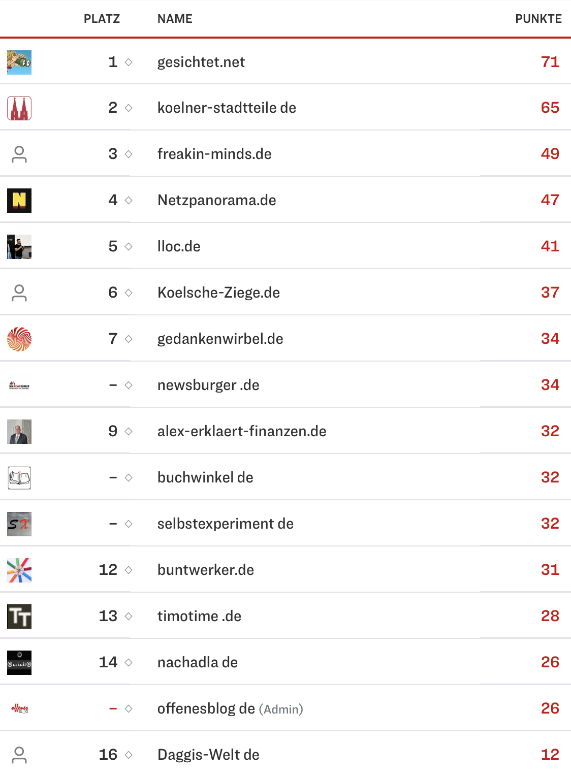 netzliga Saison 2024/25 1. Spieltag