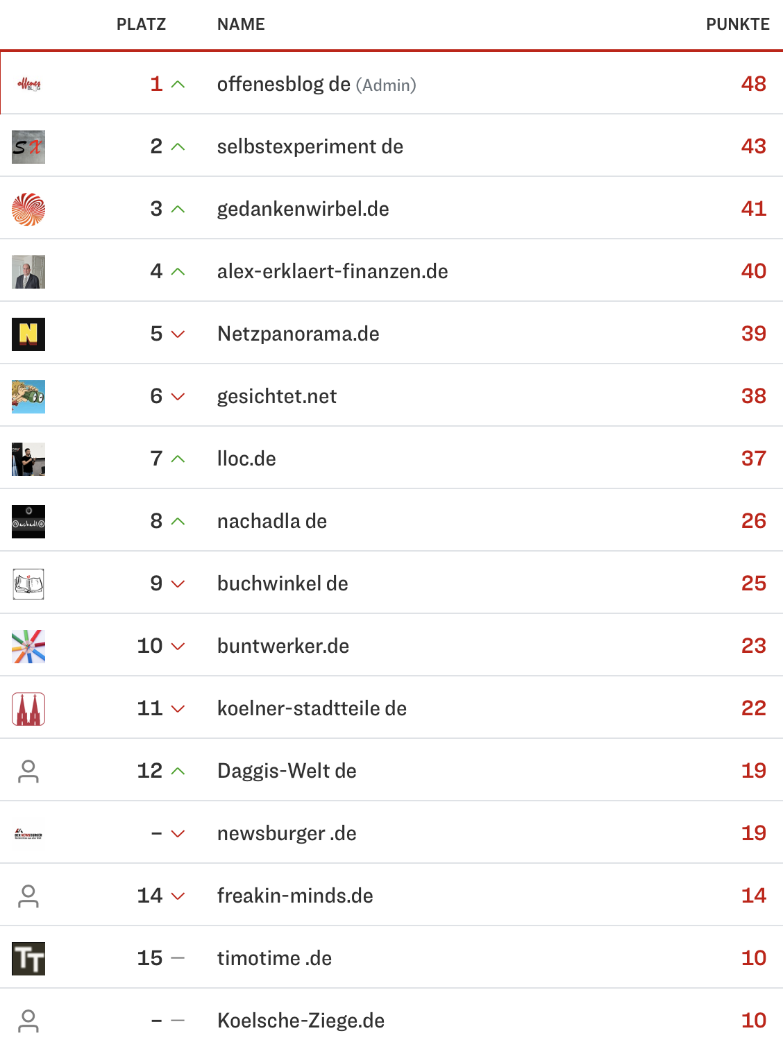 netzliga Saison 2024/25 20. Spieltag