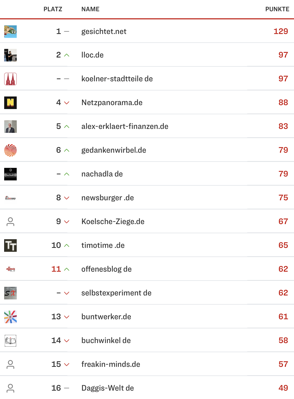 netzliga Saison 2024/25 2. Spieltag