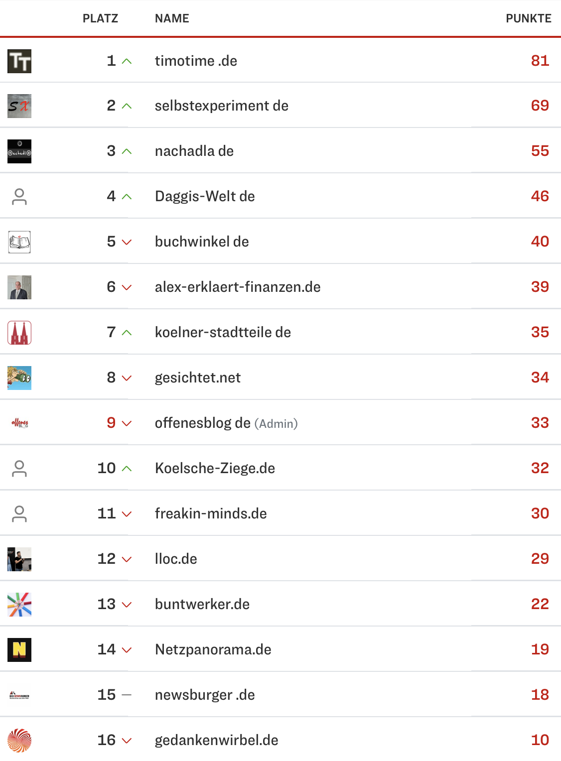 netzliga Saison 2024/25 4. Spieltag