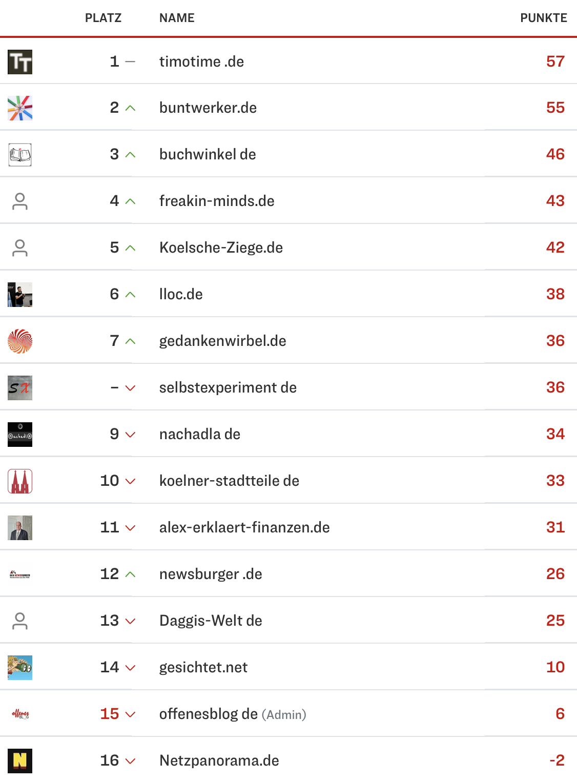 netzliga Saison 2024/25 5. Spieltag